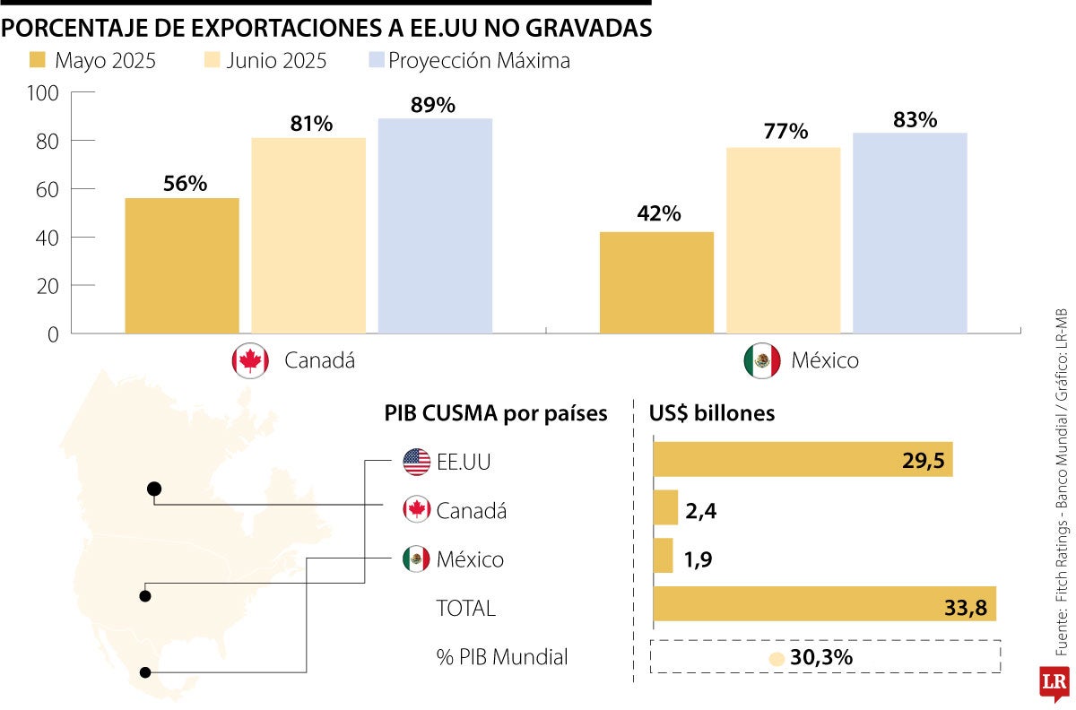 Los aranceles de EE.UU. obligan a Canadá a reorganizar sus cadenas de suministro