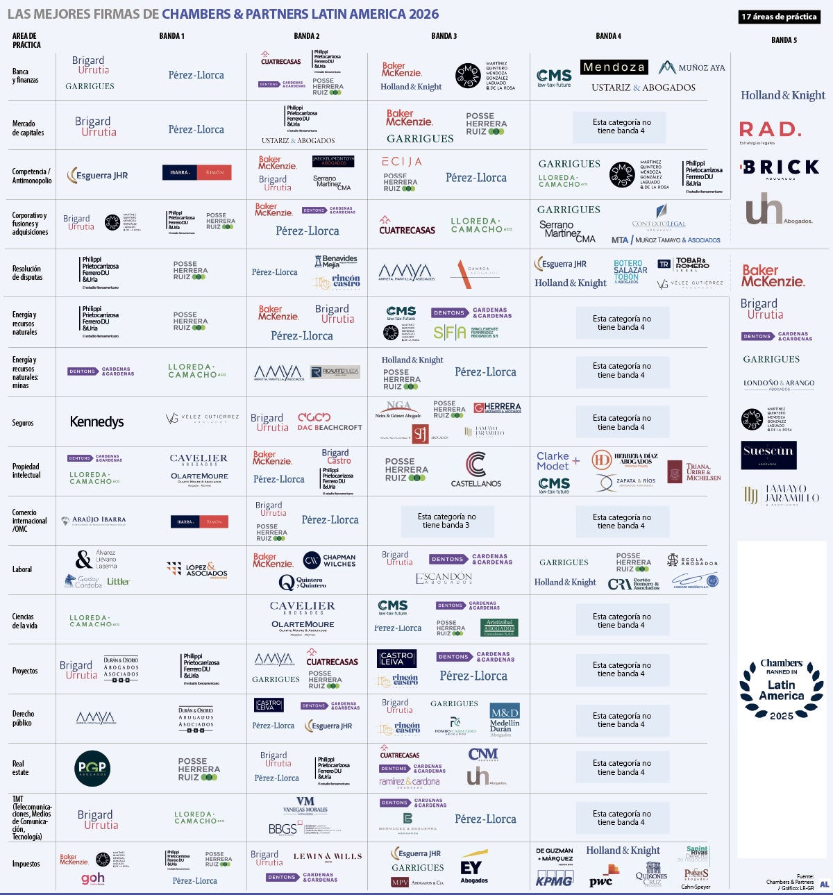 Firmas más destacadas de Chambers & Partners