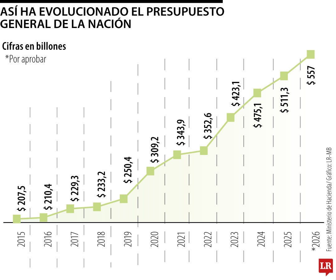 Así ha evolucionado el Presupuesto General de la Nación