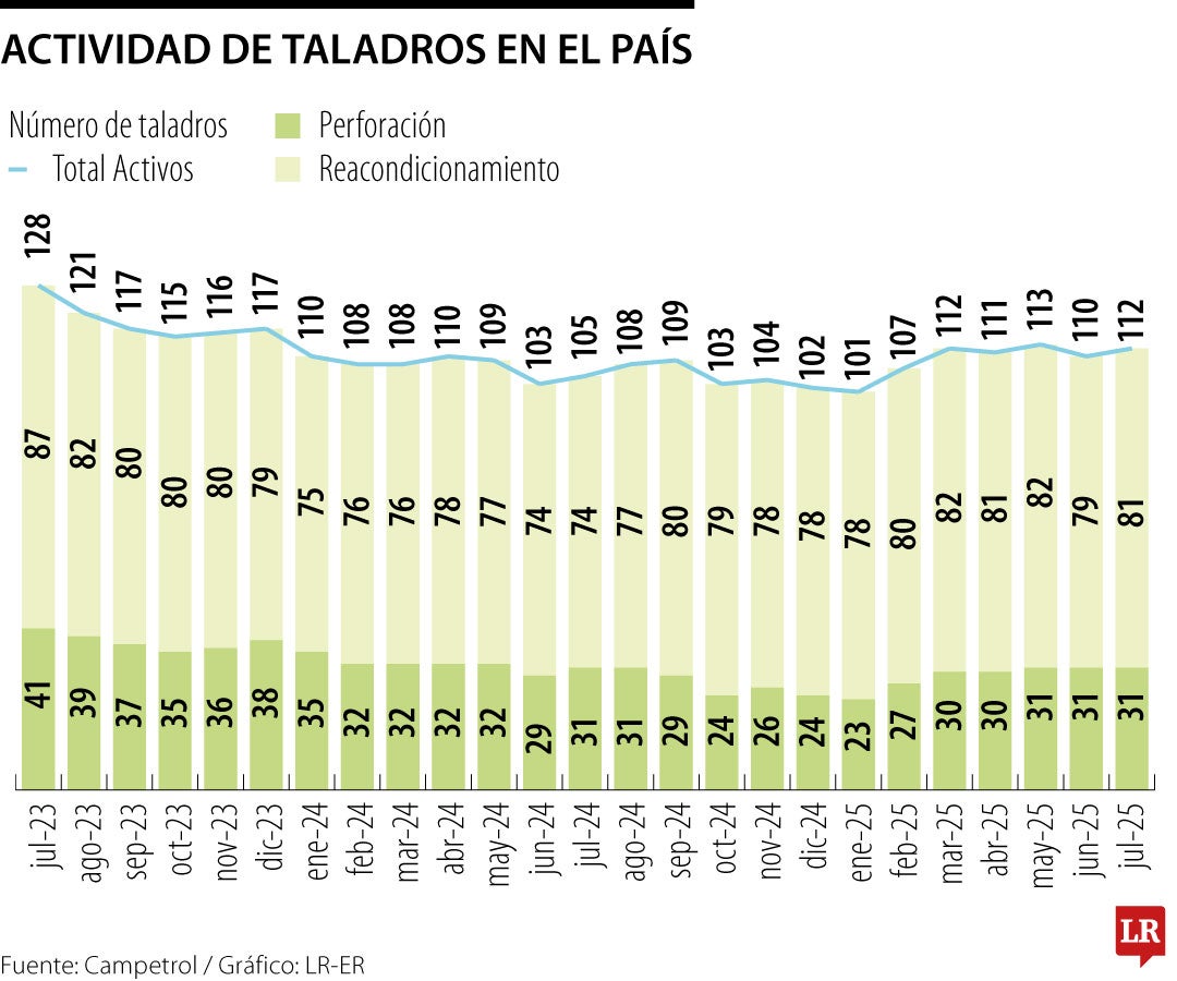 Henry Hub Spot, precio internacional del gas, se situó en US$3,4 dólares por 1.000 pies cúbicos con corte a julio de 2025.