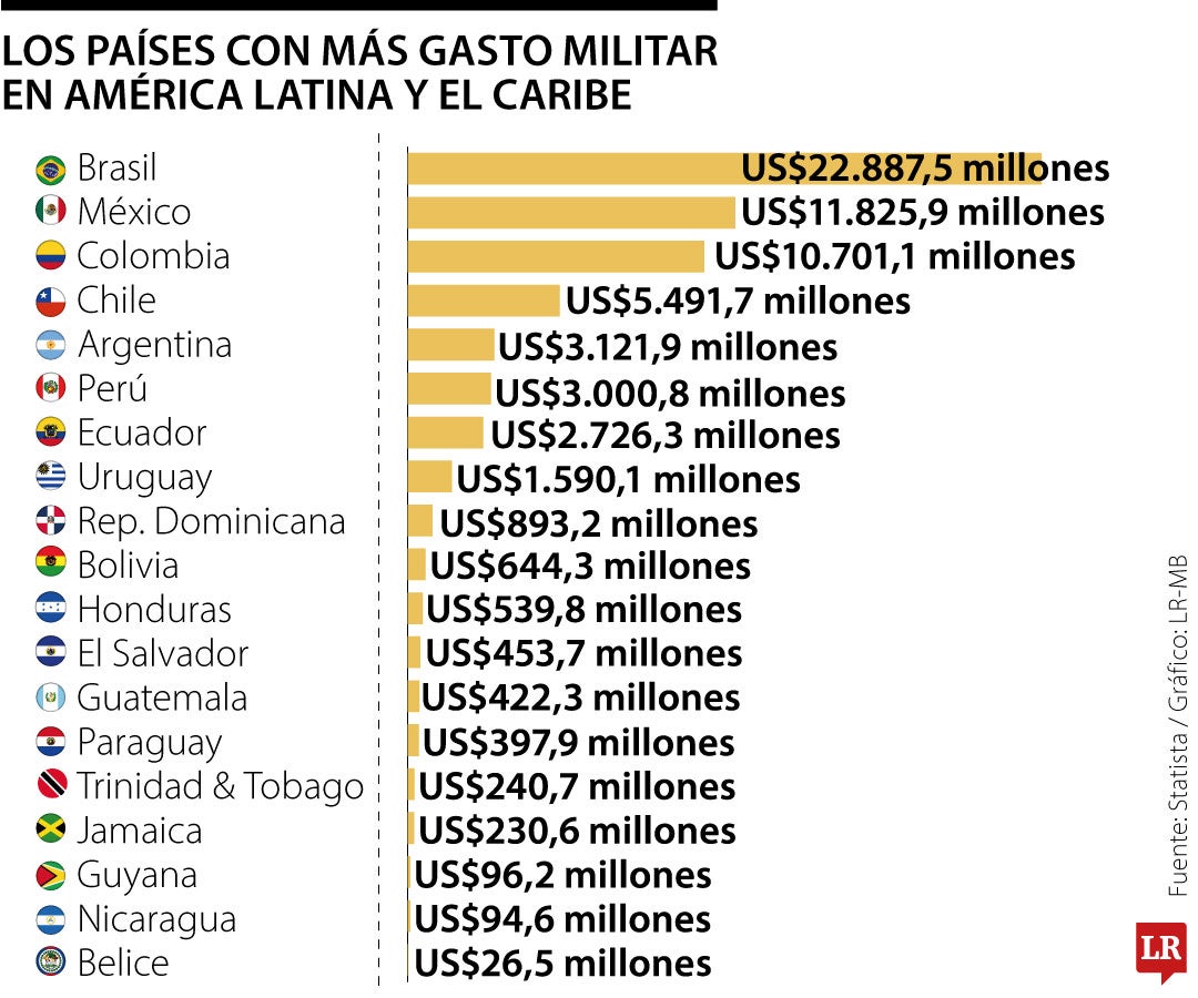 Colombia está en el podio del gasto militar regional, con más de US$10.700 millones