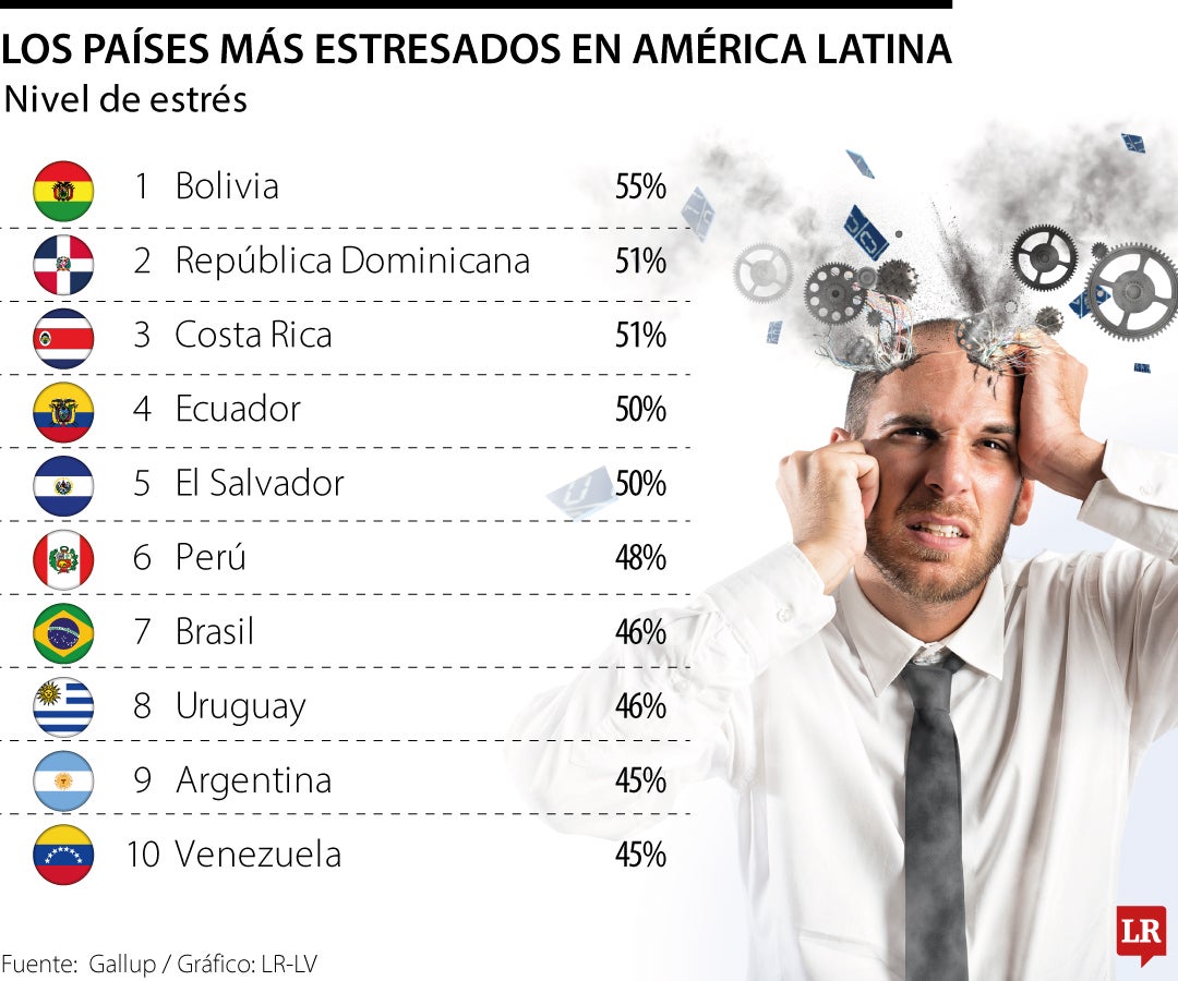 Este es el ranking de los países con mayores niveles de estrés en América Latina