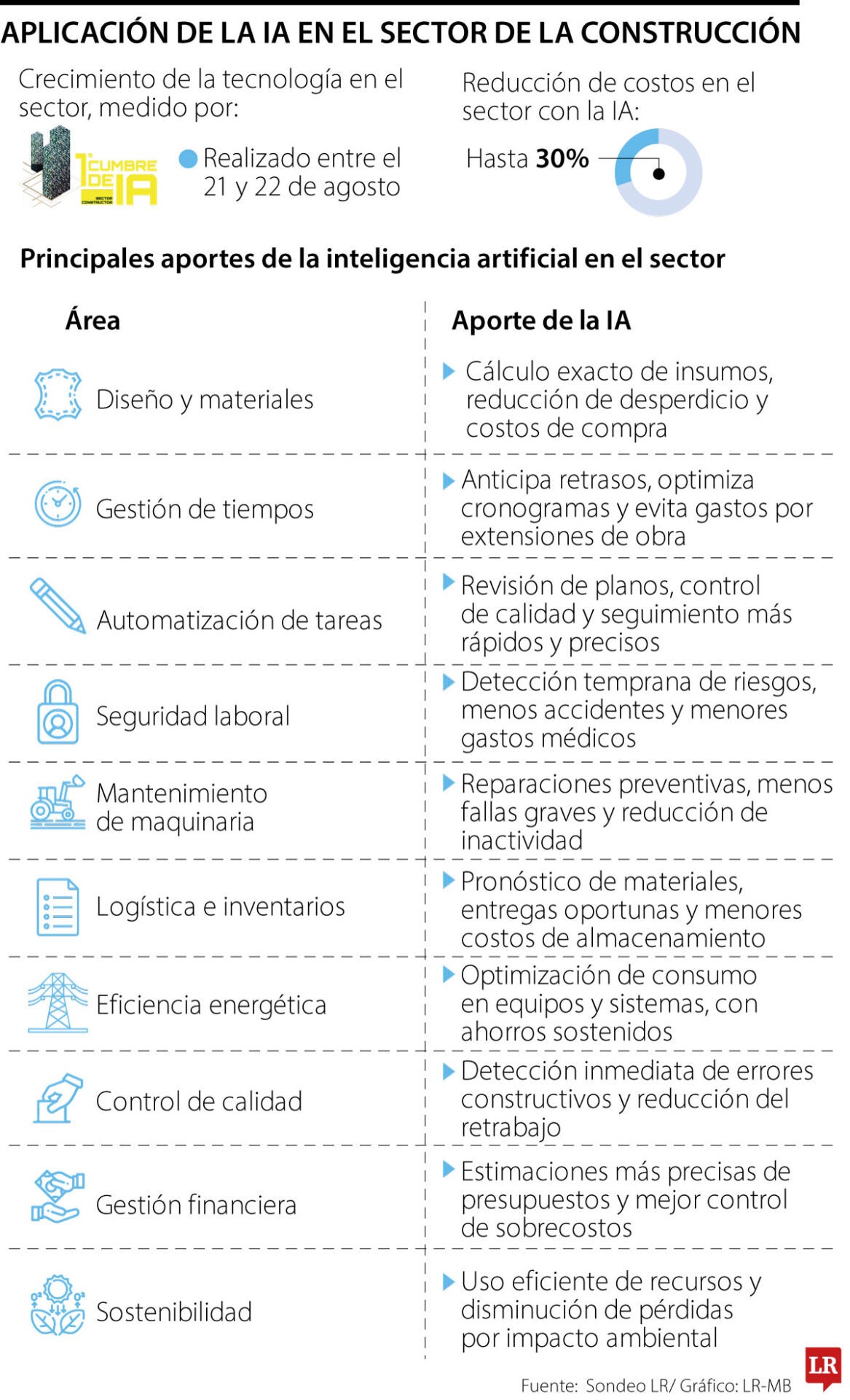 Aportes de la IA reducción de costos en el sector de construccion