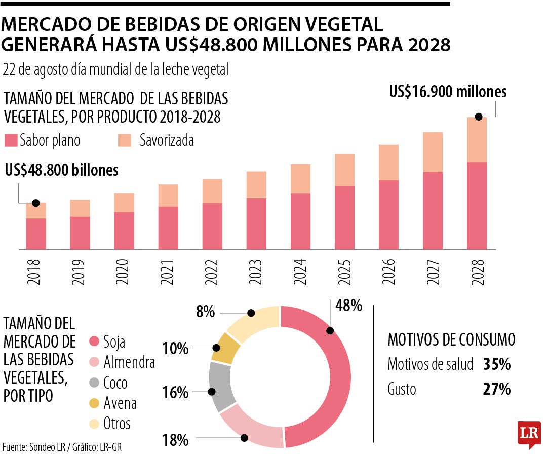 El mercado de bebidas vegetales