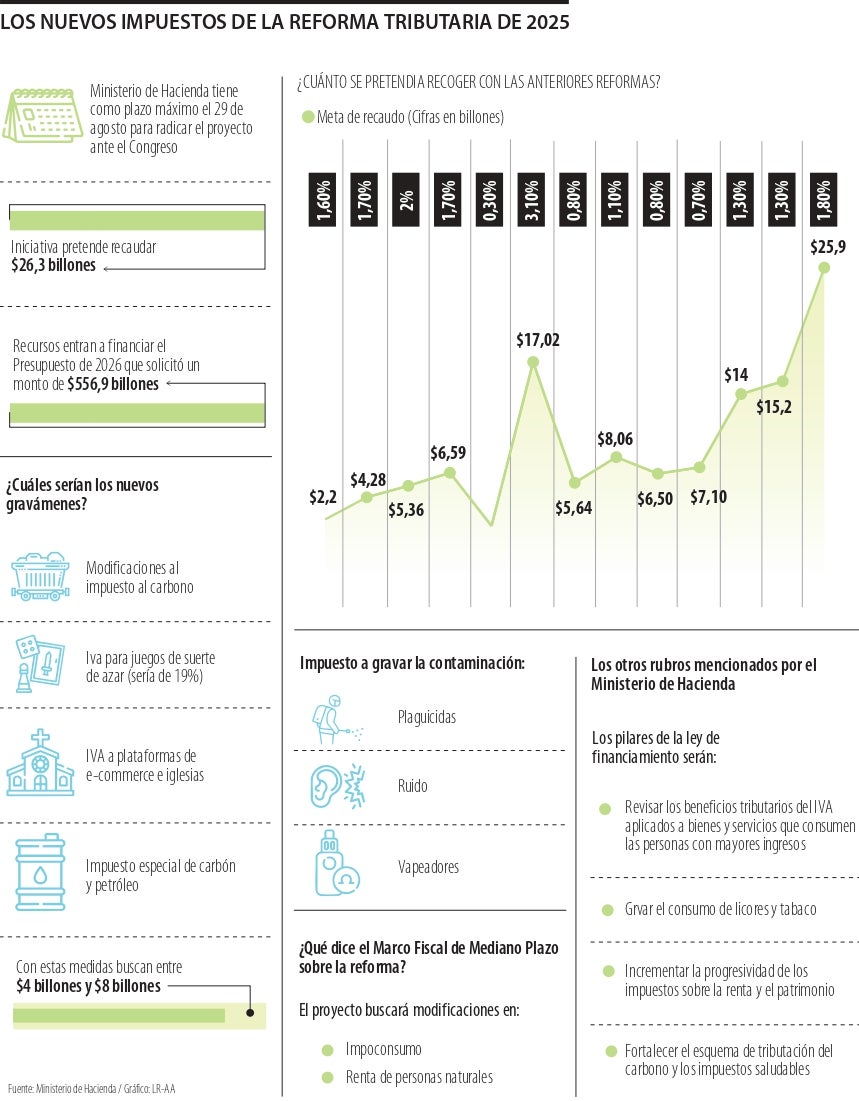 Los impuestos que plantea la nueva reforma tributaria