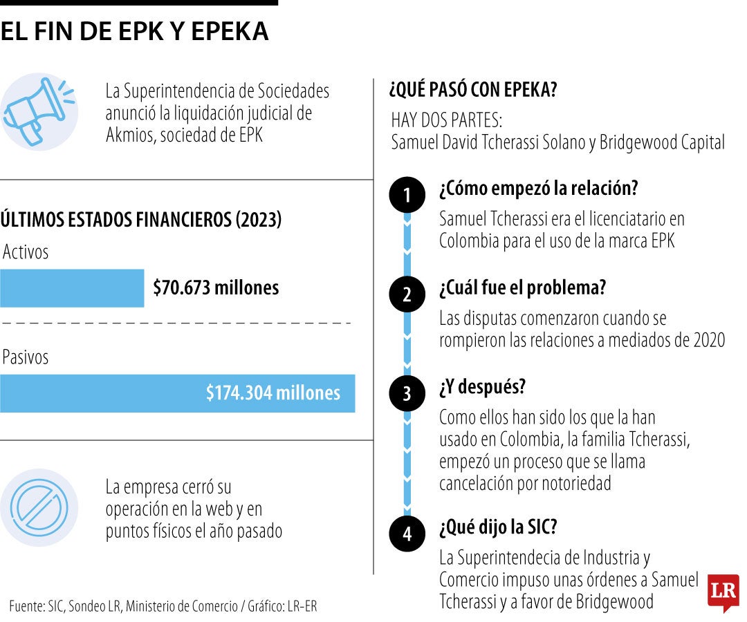 La Supersociedades anunció inicio de liquidación judicial de Akmios, sociedad de EPK