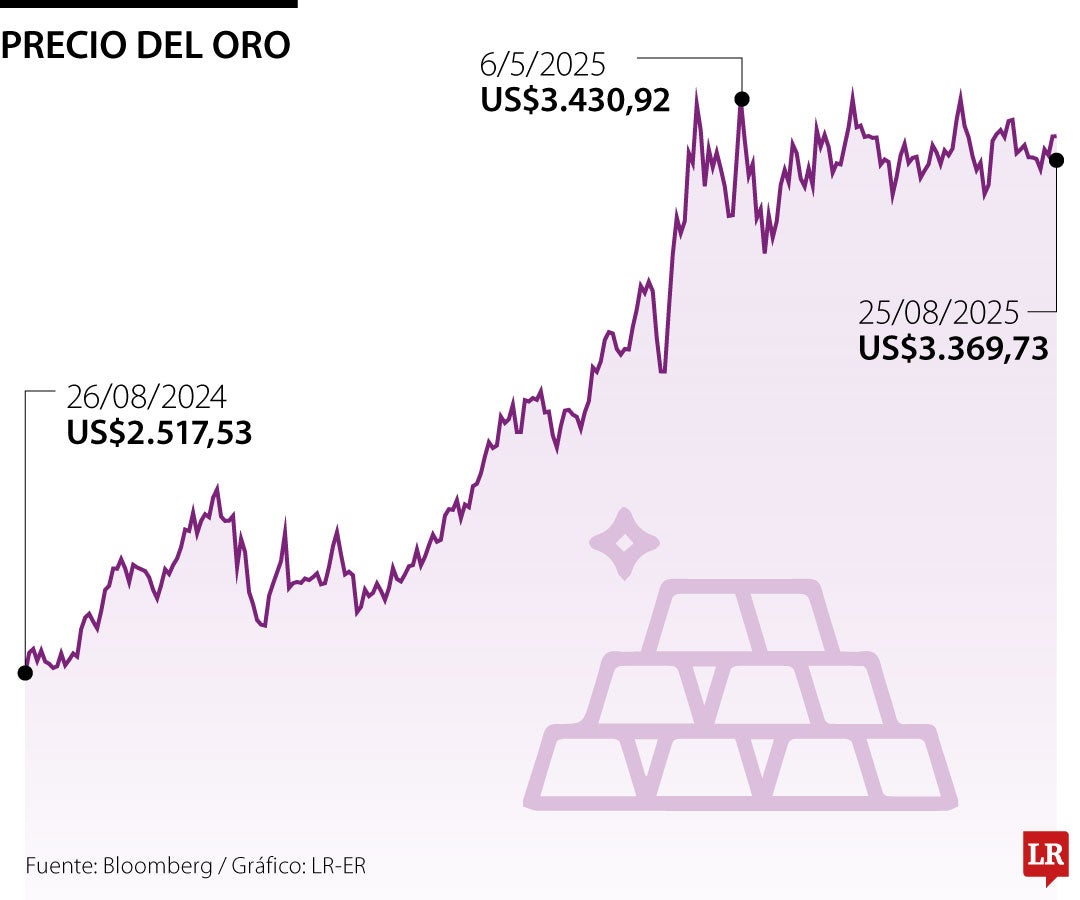 Precio del oro 25 de agosto