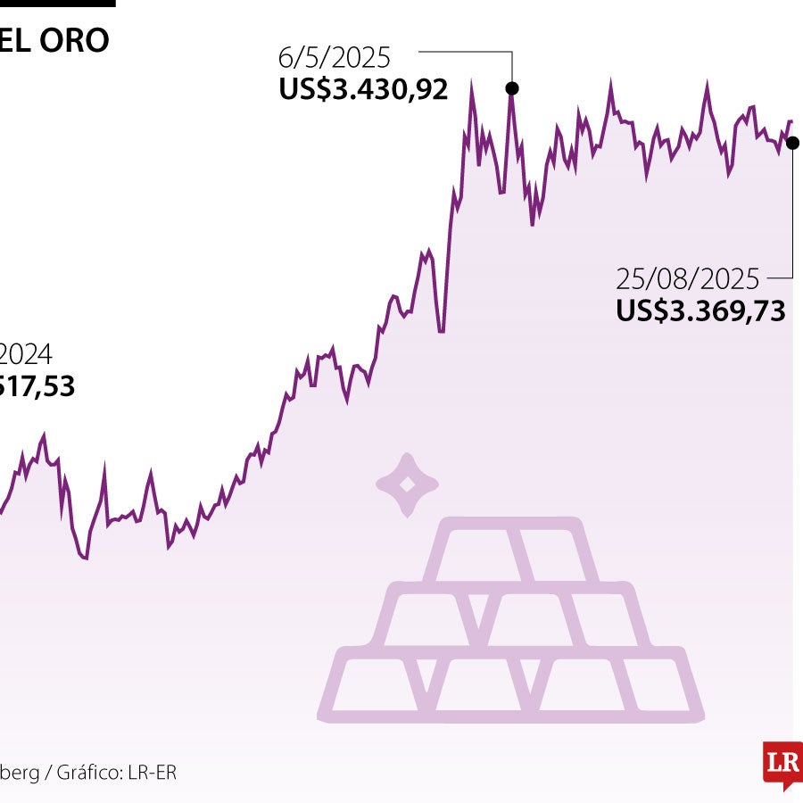 El precio del oro retrocede desde máximos de dos semanas por la ...