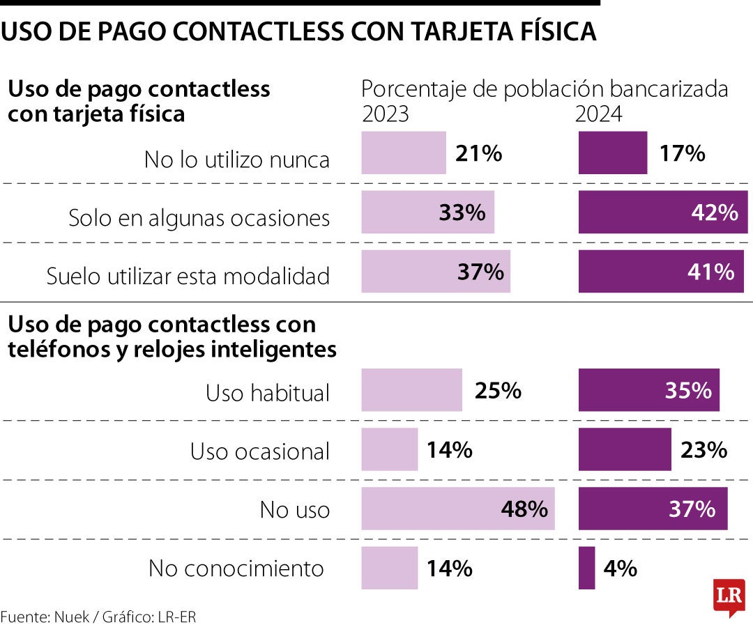 Pagos sin contacto