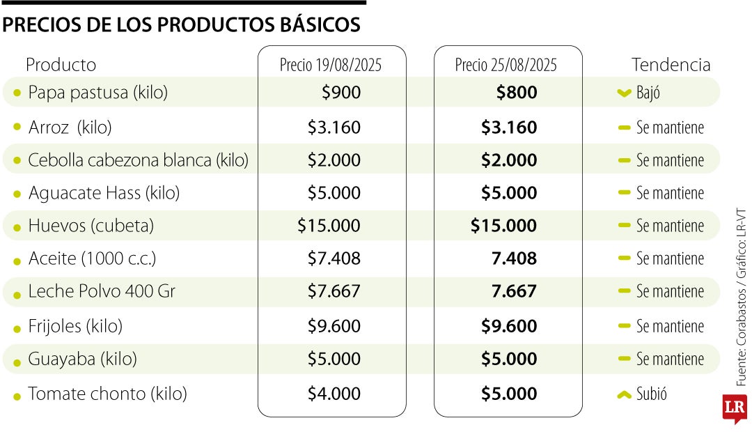 Precios de la canasta familiar para la semana del 25 de agosto