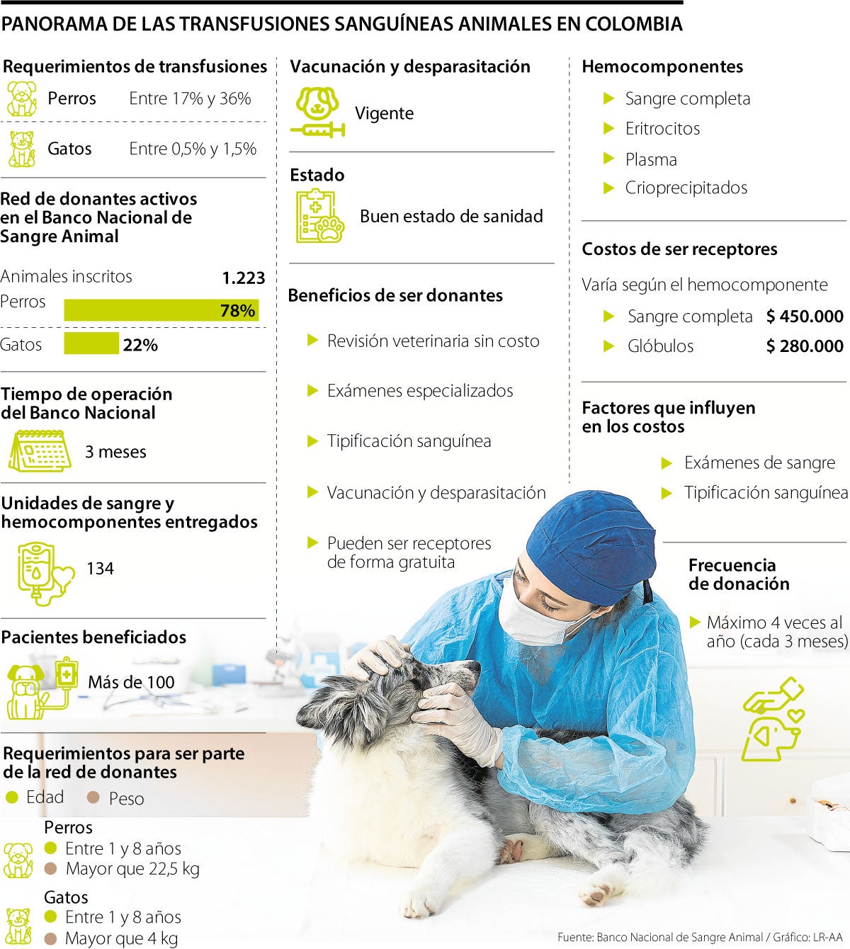 Banco Nacional de Sangre Animal