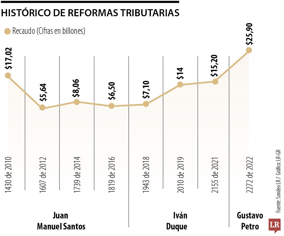 Histórico de reformas tributarias