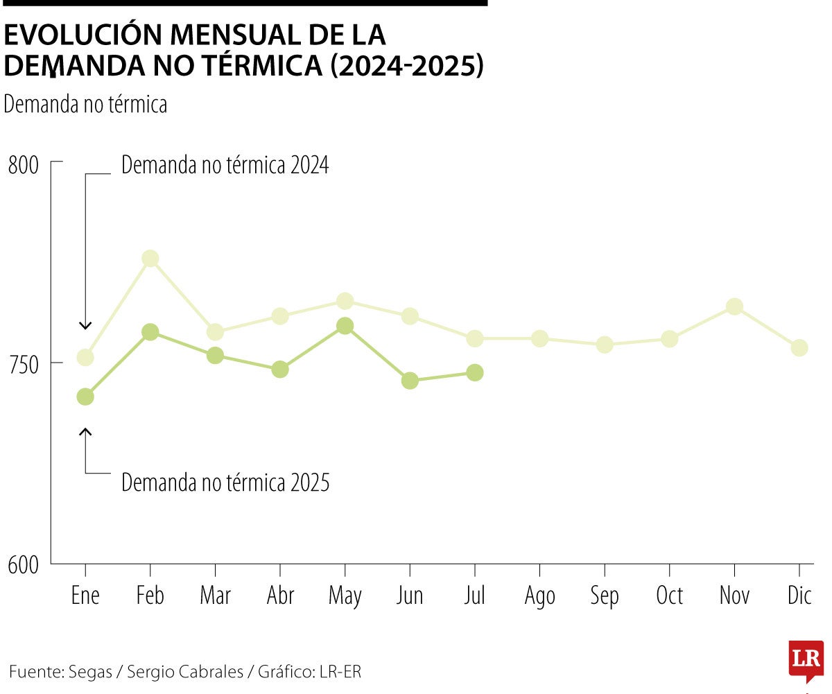 Demanda de gas no térmico se ha reducido 3% en 2025