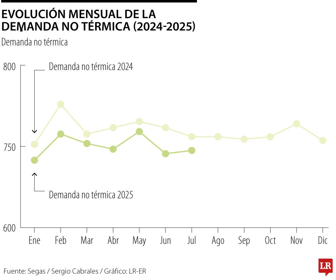 Demanda de gas no térmico se ha reducido 3% en 2025