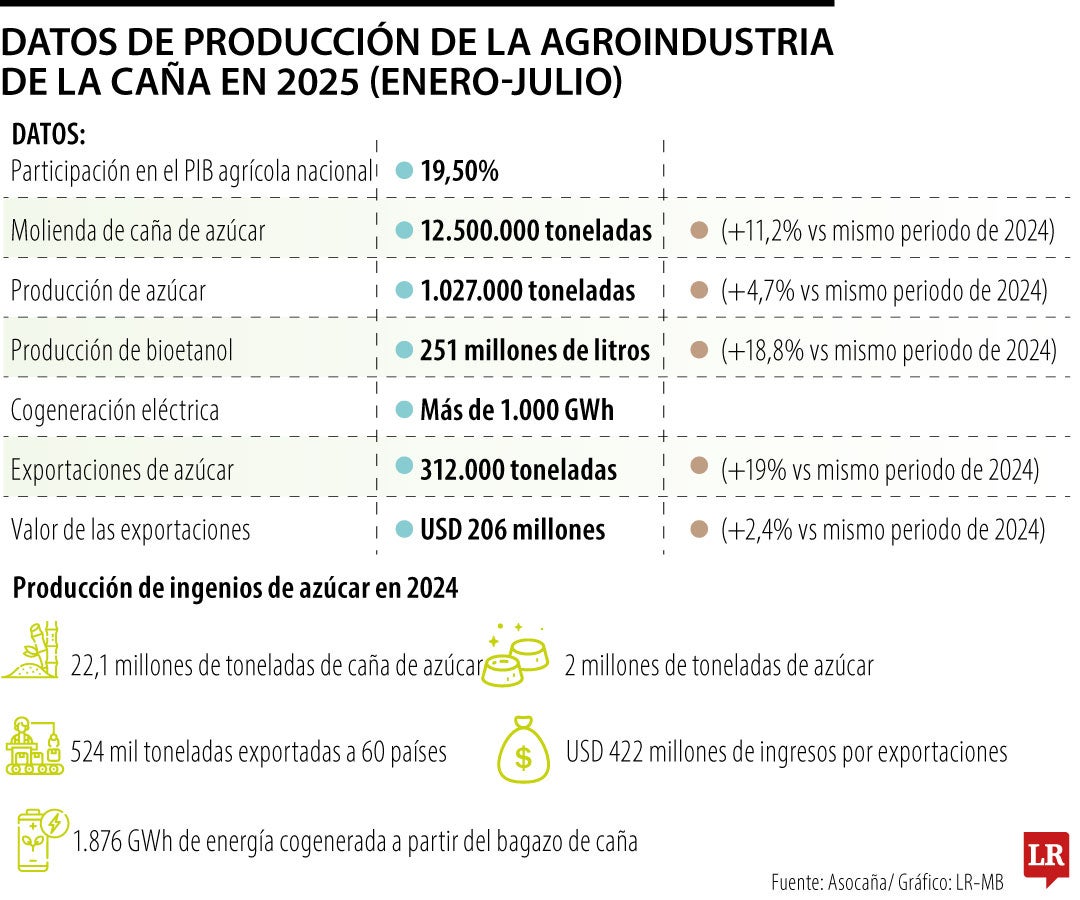 Producción de la agroindustria de la caña en 2025