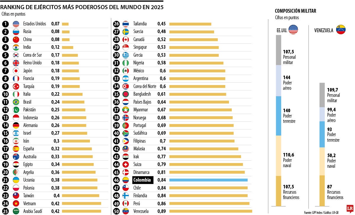 Ranking ejércitos del mundo