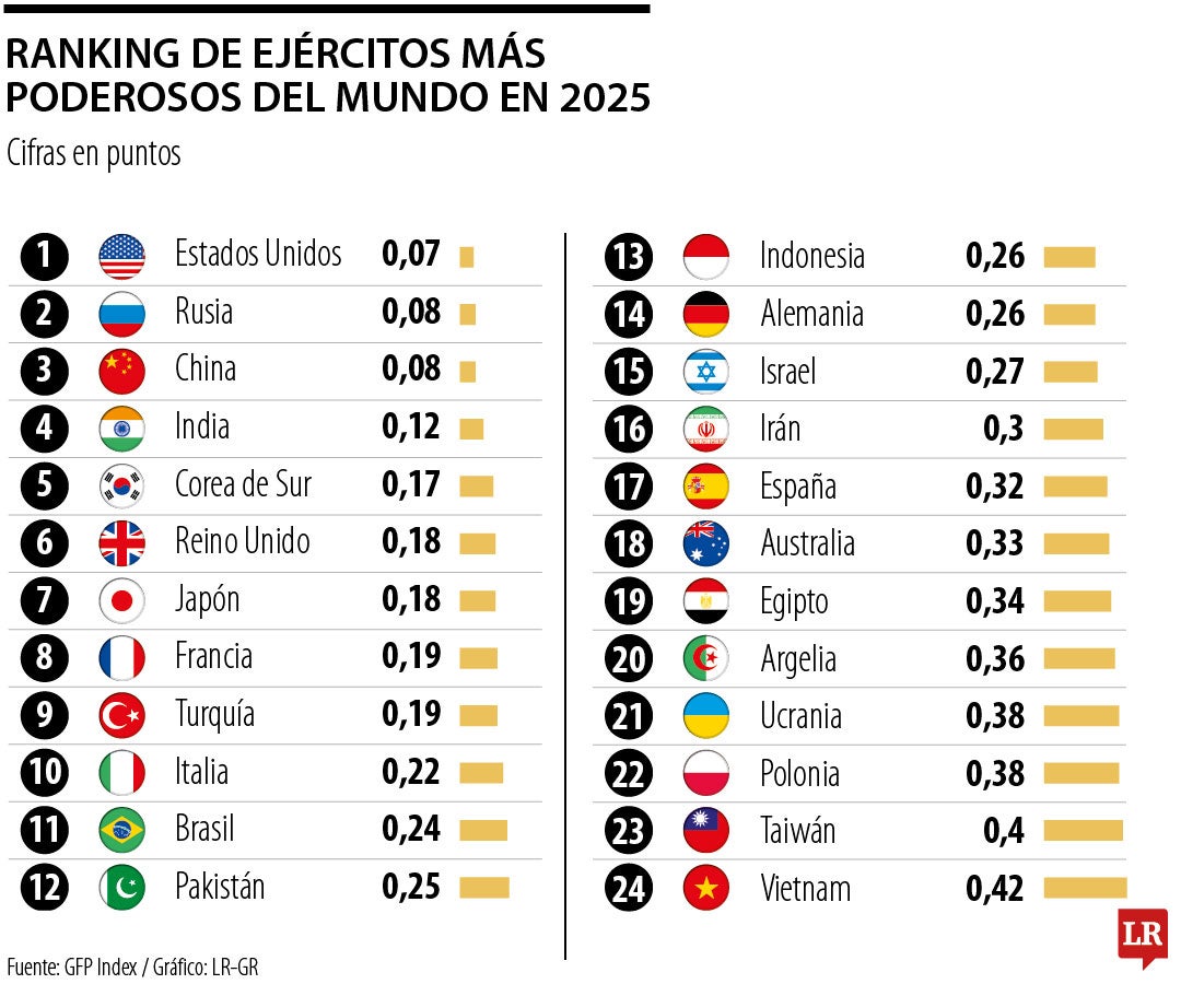 Ranking ejércitos del mundo