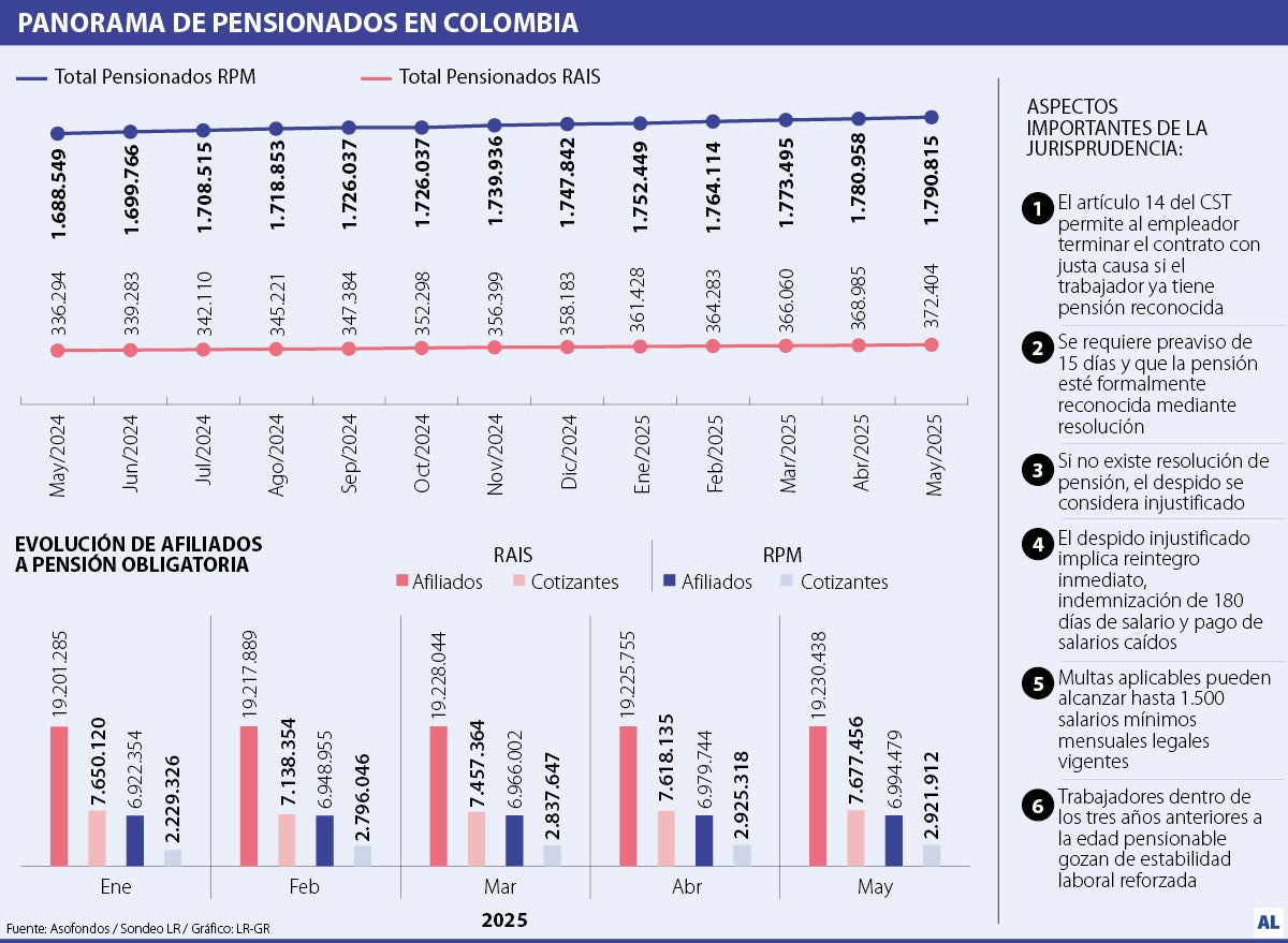 Cifras de pensionados en Colombia