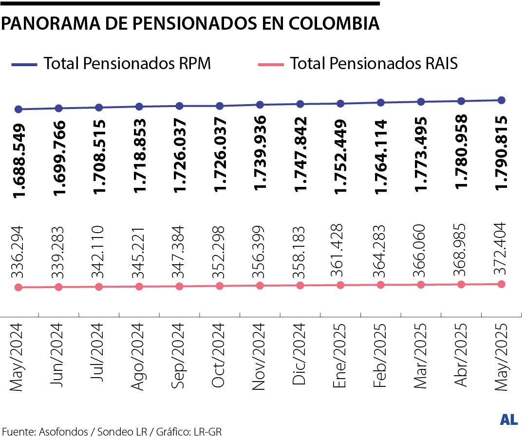 Las cifras de pensionados con corte a mayo de 2025