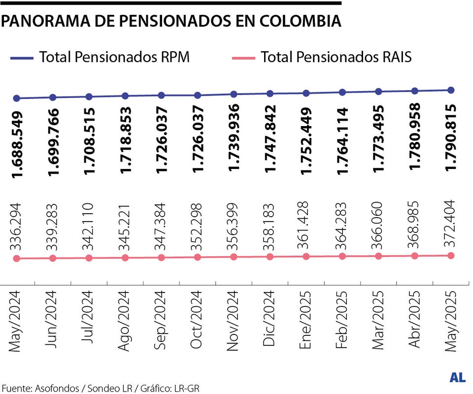 Las cifras de pensionados con corte a mayo de 2025