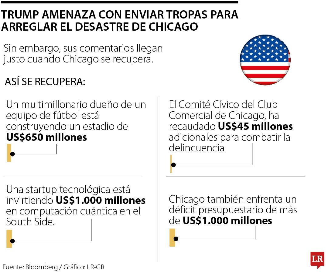 Trump envía tropas a Chicago