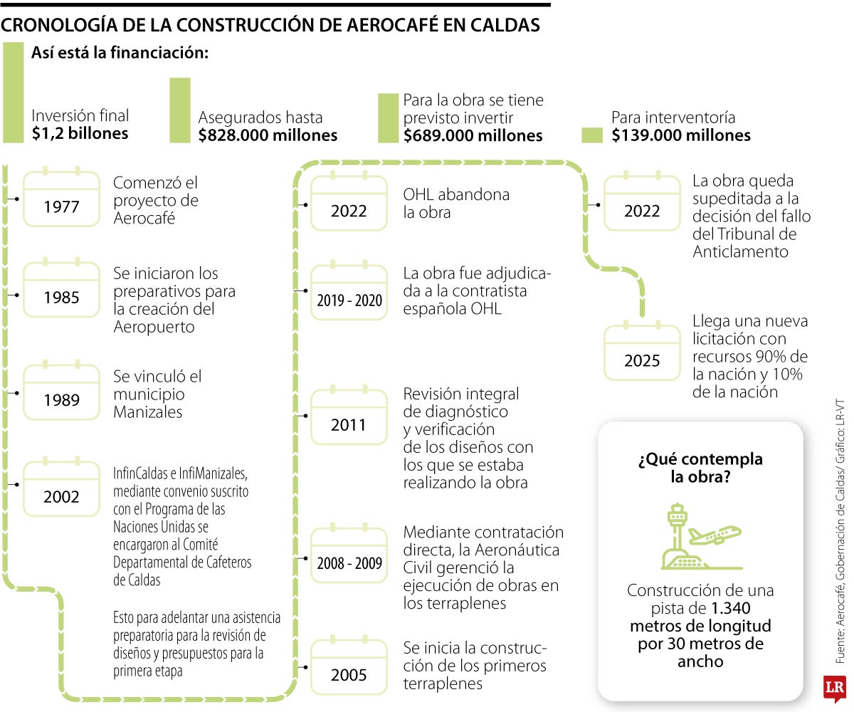Cronograma de la construcción de Aerocafé