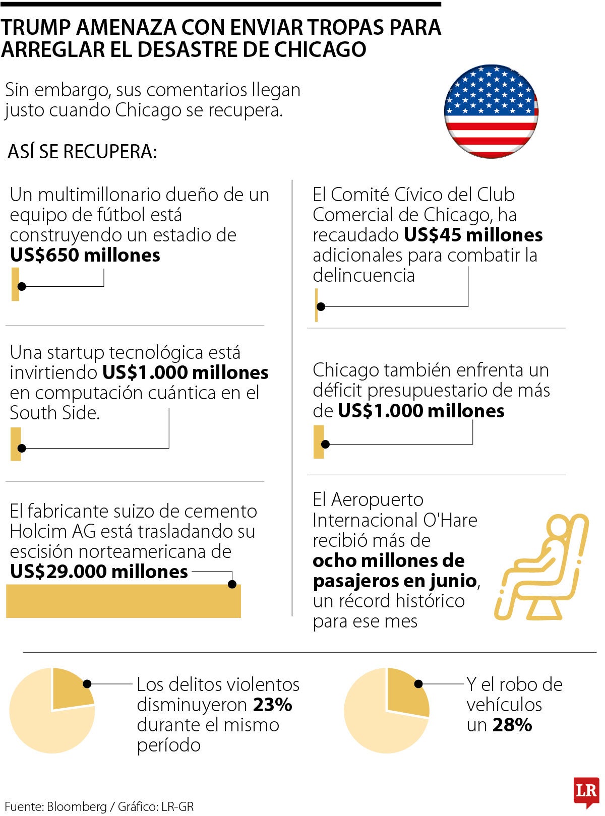 Trump envía tropas a Chicago