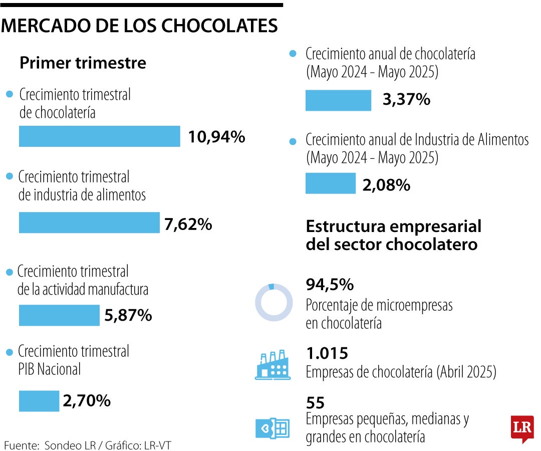 Desempeño del sector chocolatero.
