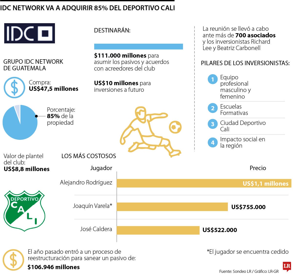 Compra del Deportivo Cali