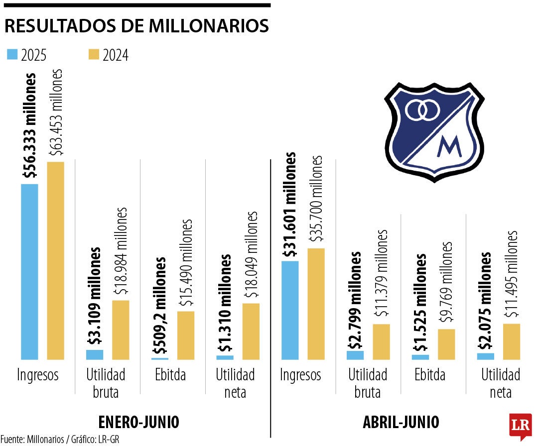Resultados financieros de Millonarios.