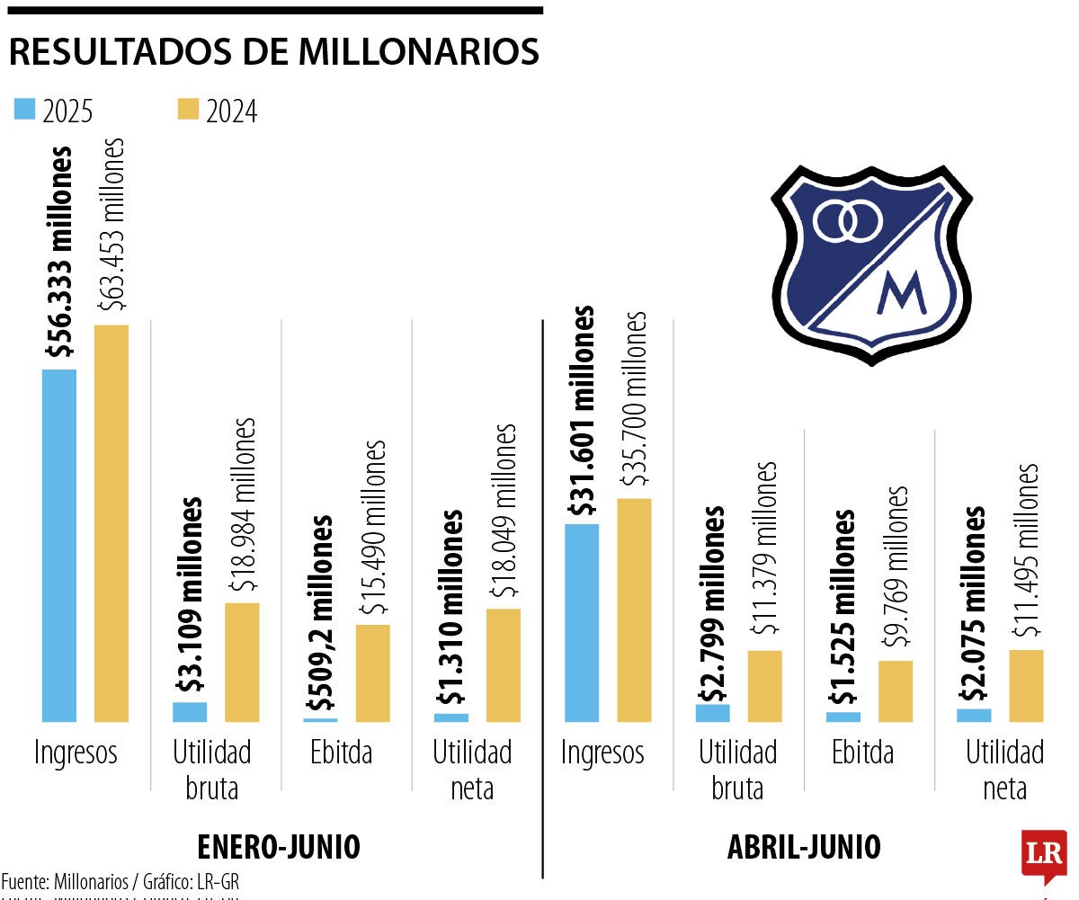 Resultados financieros de Millonarios.
