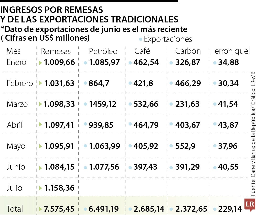 Comportamiento de las remesas