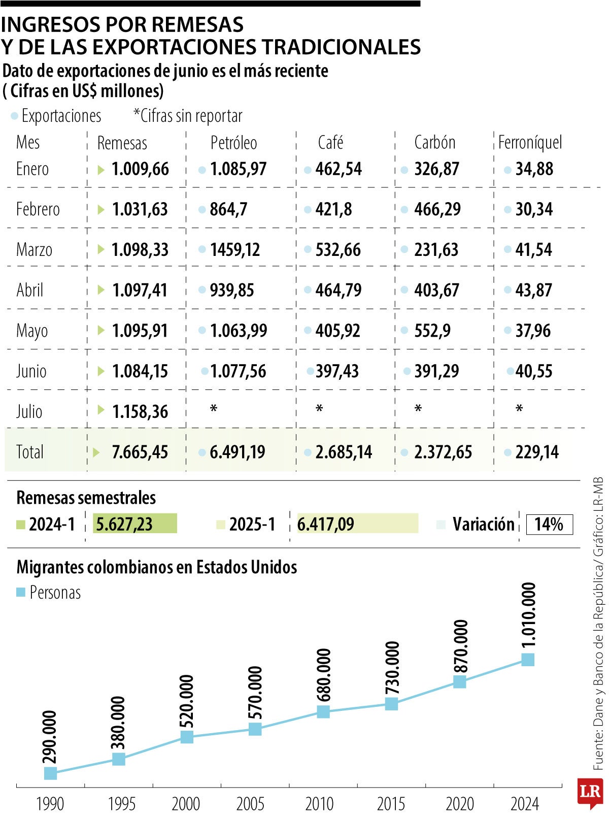 Comportamiento de las remesas