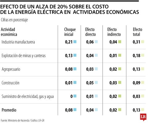 Gobierno propone sobretasa en energía a estratos altos e industrias