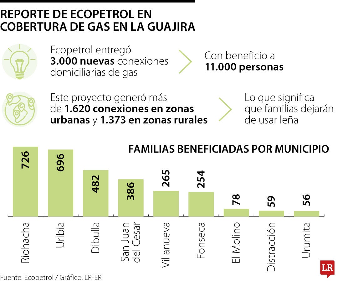Ecopetrol añadió que ha destinado más de $77.000 millones en proyectos de cobertura de gas.