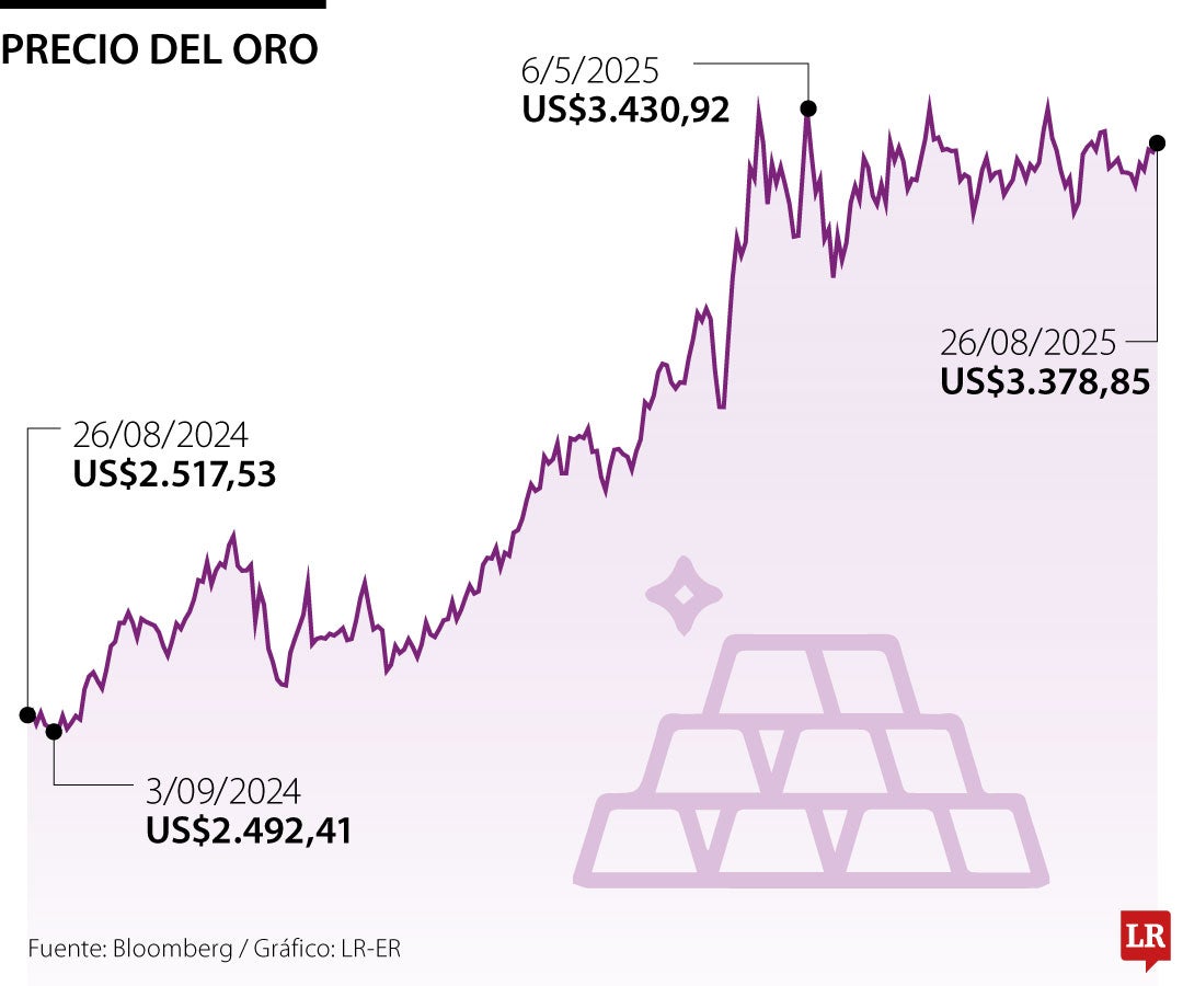 Precio del oro 26 de agosto de 2025