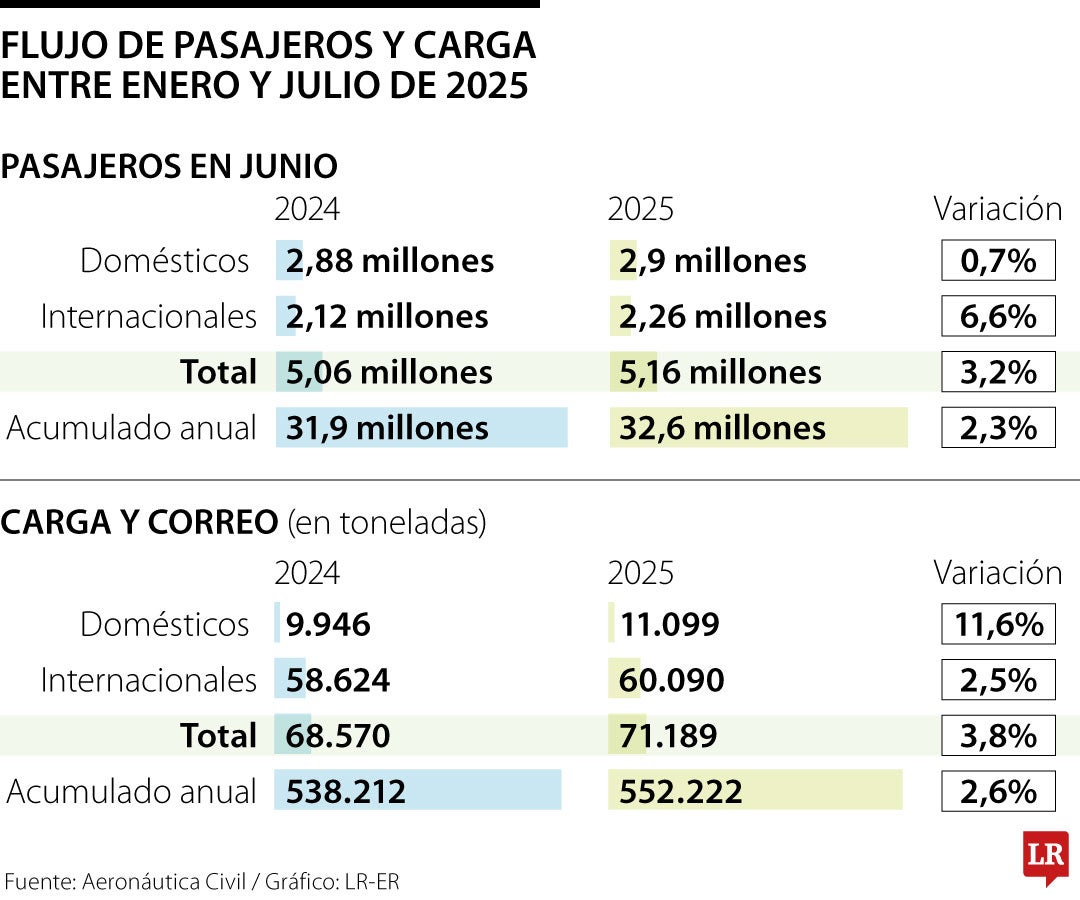 Flujo de pasajeros y carga entre enero y julio