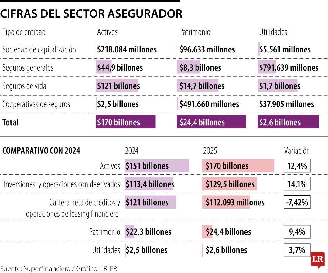Sector asegurador primer semestre 2025
