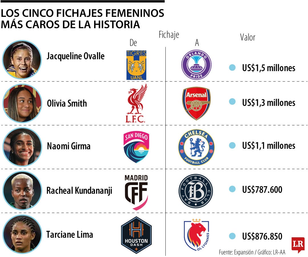 Los cinco fichajes femeninos más caros de la historia