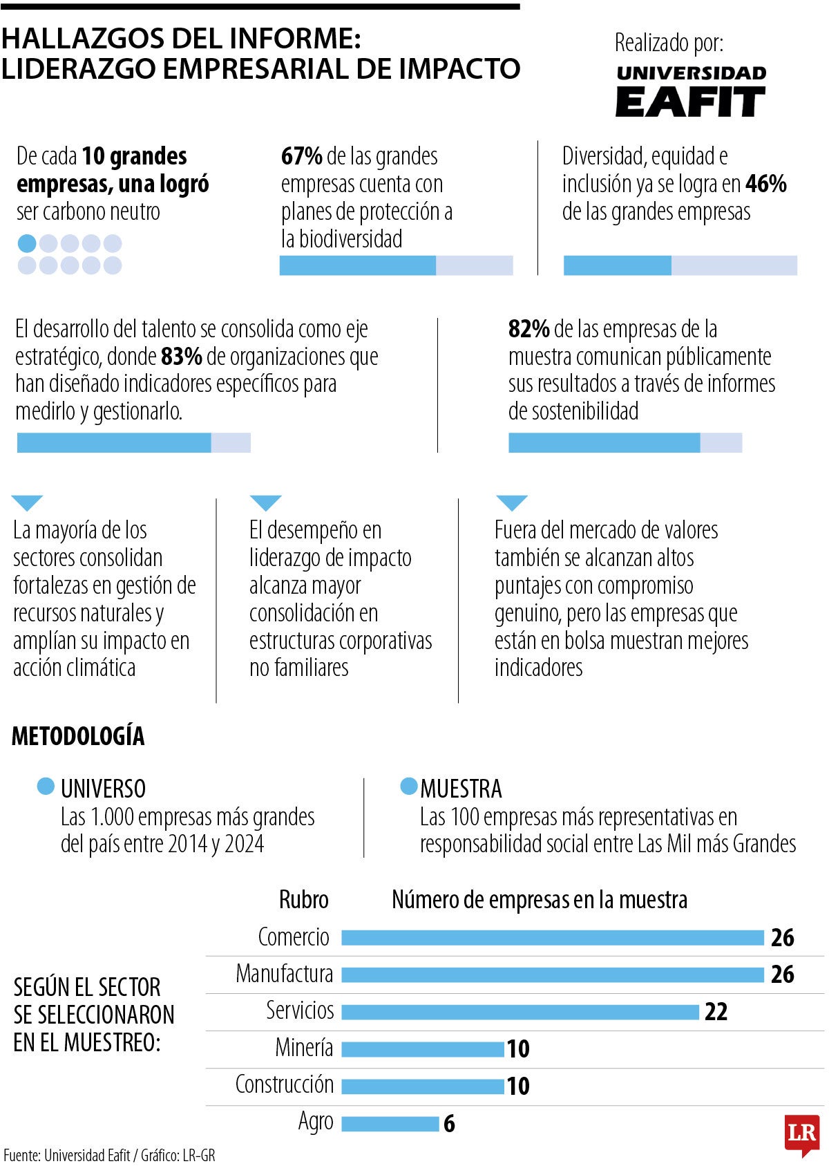 De cada 10 grandes empresas, nueve hacen inversiones sociales en comunidades