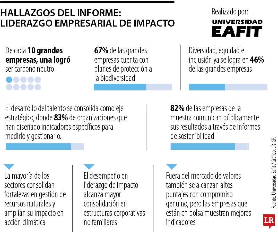 De cada 10 grandes empresas, nueve hacen inversiones sociales en comunidades