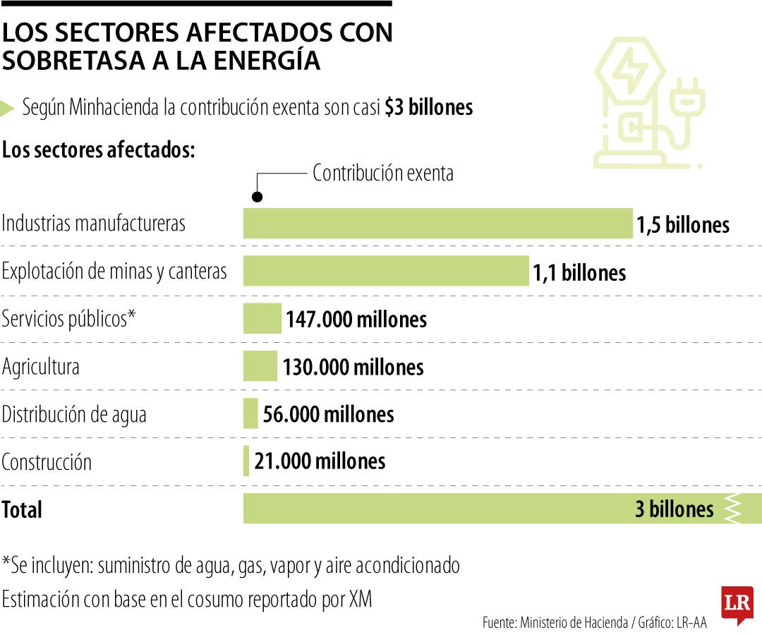Sobretasas de energía