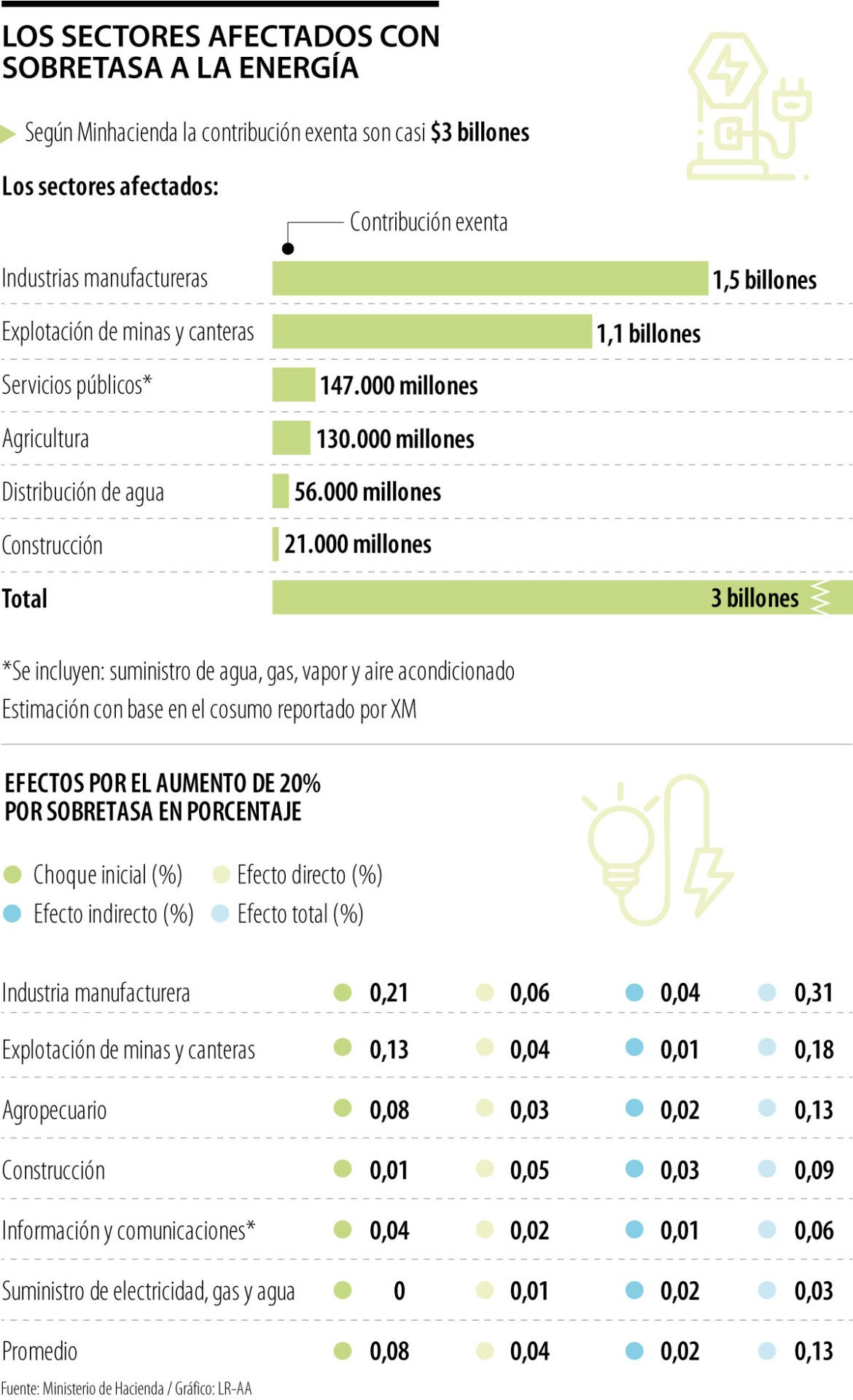 Sobretasas de energía