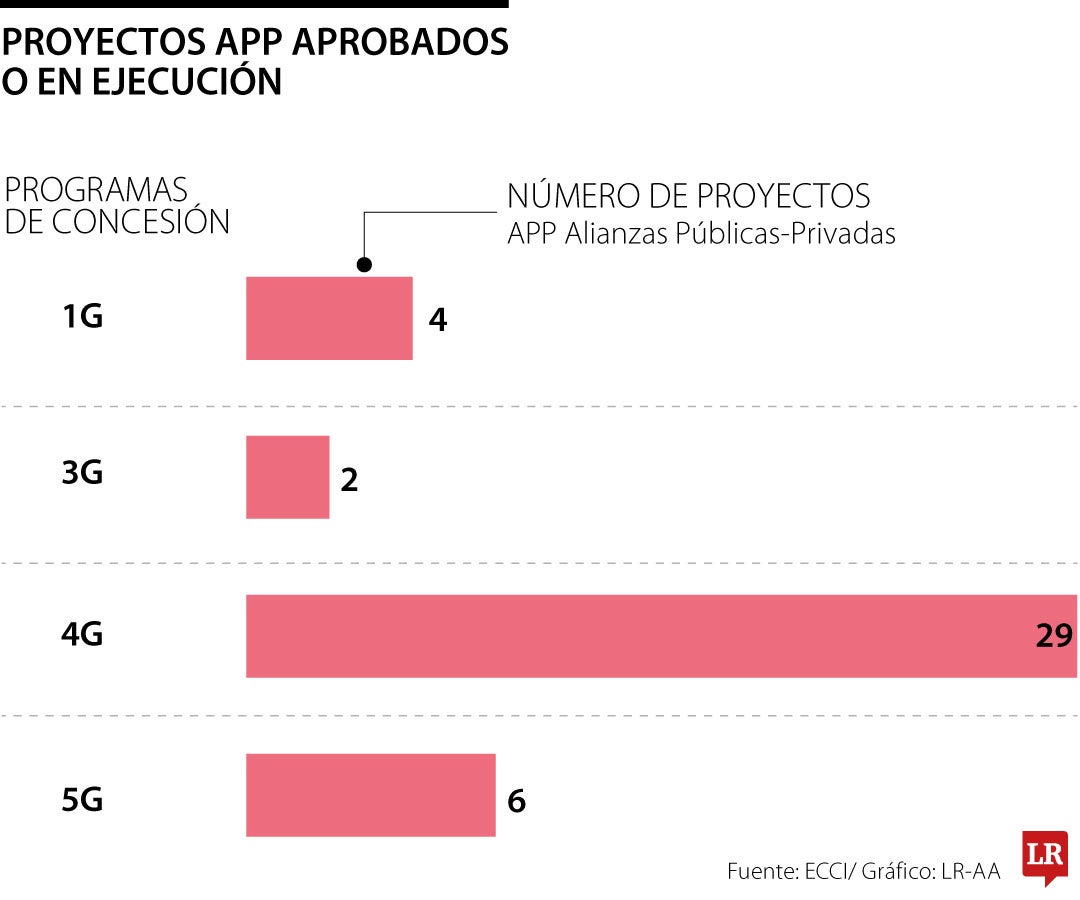 Proyectos APP aprobados o en ejecución