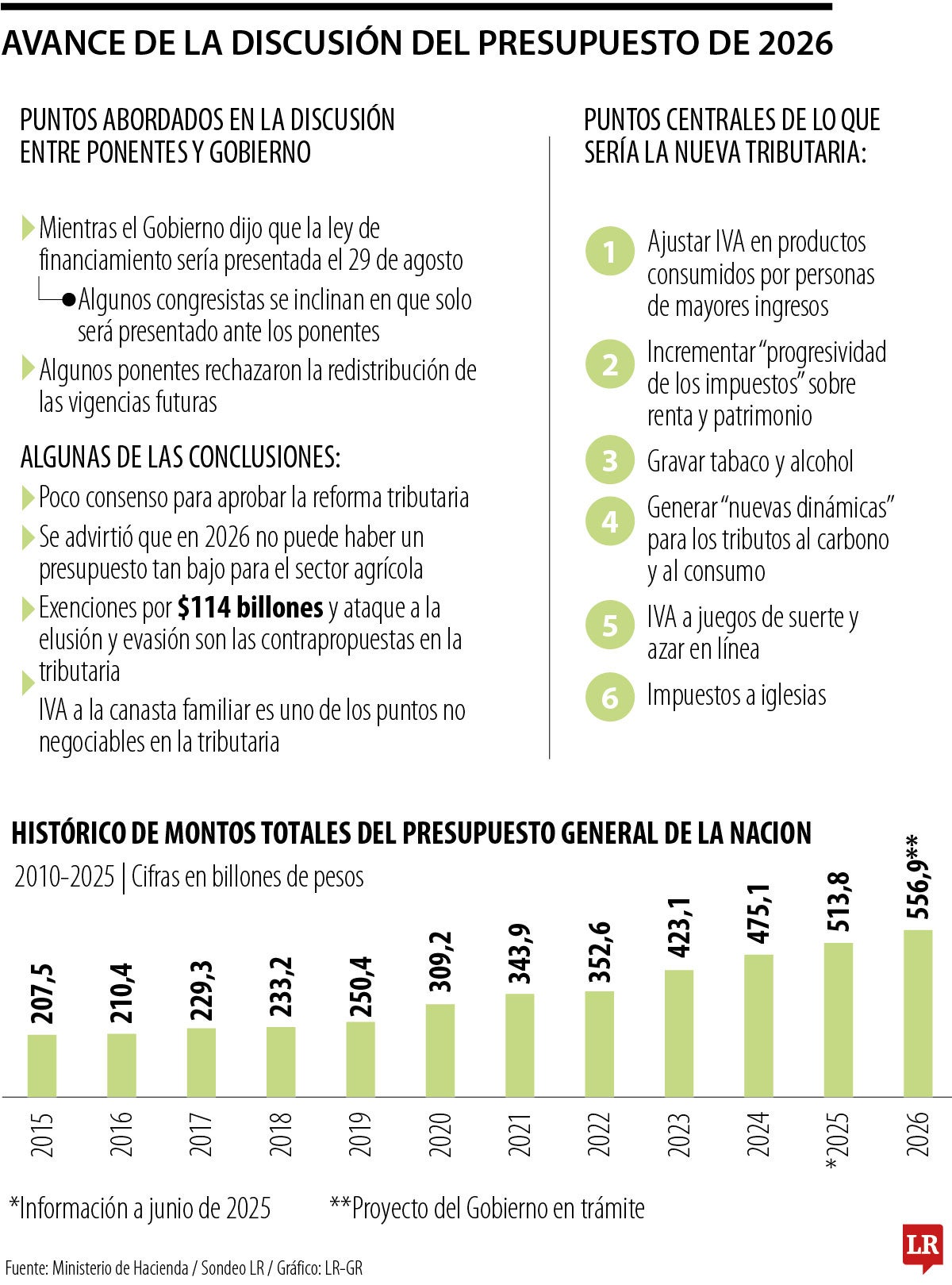 Los detalles sobre la discusión del Presupuesto 2026