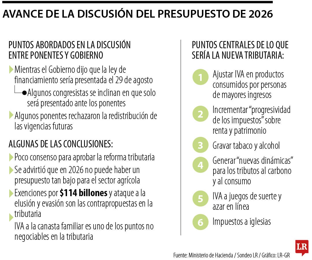 Los detalles sobre la discusión del Presupuesto 2026
