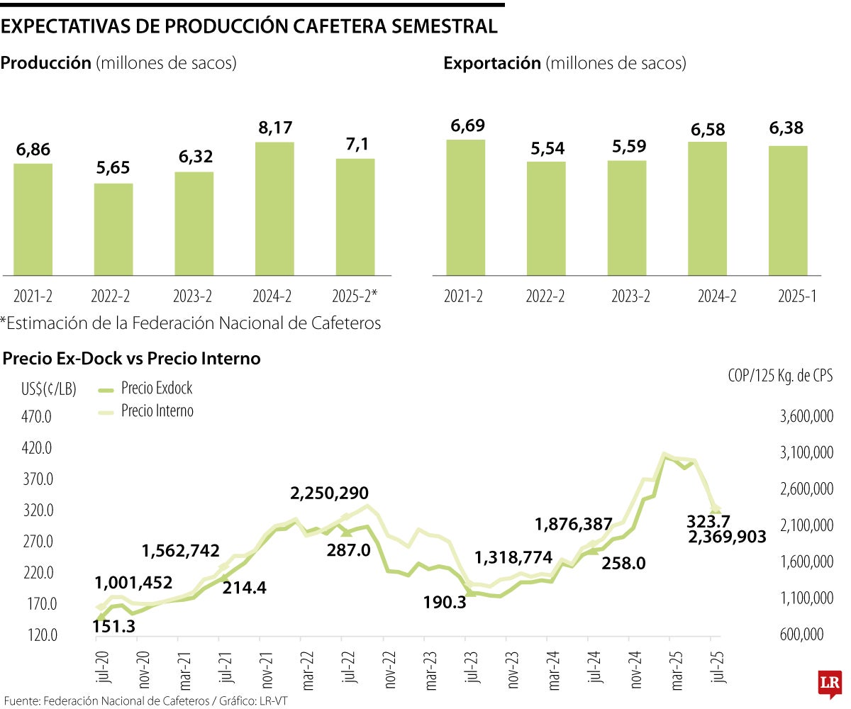 Los cafeteros prevén 900.000 sacos menos para fin de año