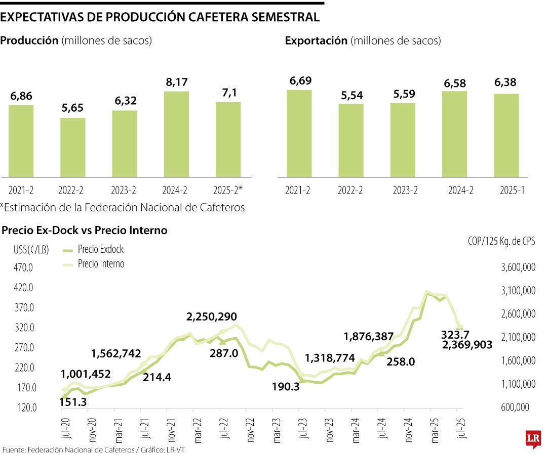 Los cafeteros prevén 900.000 sacos menos para fin de año