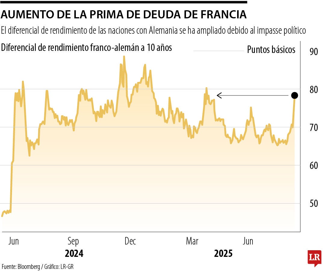 Aumento de la prima de deuda en Francia