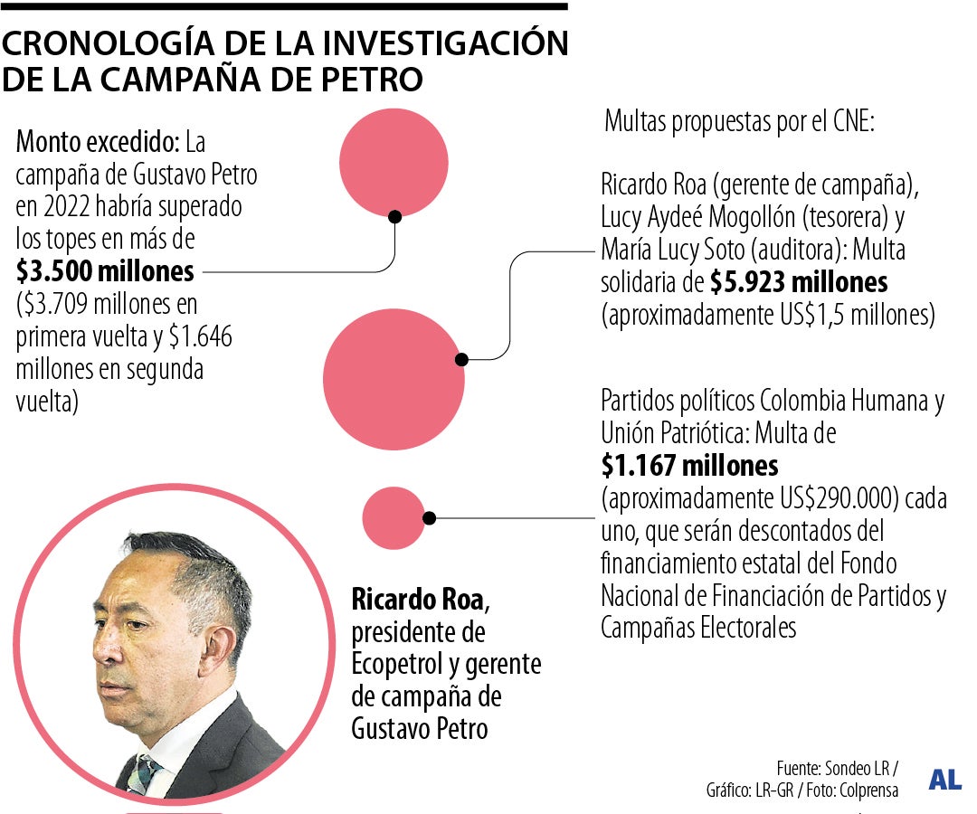 Cronología de la investigación de la campaña de Petro